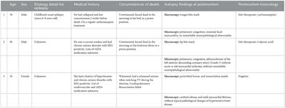 Sudden unexpected death in epilepsy: Investigation of autopsy-based studies